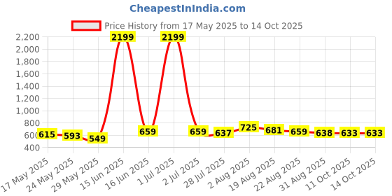 myntra.com R.Code by The Roadster Life Co. Abstract Print Casual Shirt r.code by the roadster life co. Price History Graph from 17 May 2025 to 14 Oct 2025