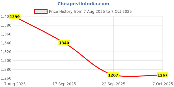 myntra.com R.Code by The Roadster Life Co. Abstract Print Wrap Co-Ords r.code by the roadster life co. Price History Graph from 7 Aug 2025 to 7 Oct 2025