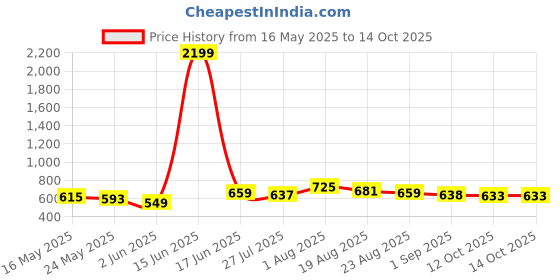 myntra.com R.Code by The Roadster Life Co. Abstract Printed Casual Shirt r.code by the roadster life co. Price History Graph from 16 May 2025 to 12 Oct 2025