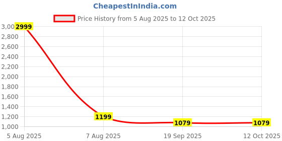 myntra.com R.Code by The Roadster Life Co. Animal Print Ruched Co-Ords r.code by the roadster life co. Price History Graph from 5 Aug 2025 to 4 Oct 2025