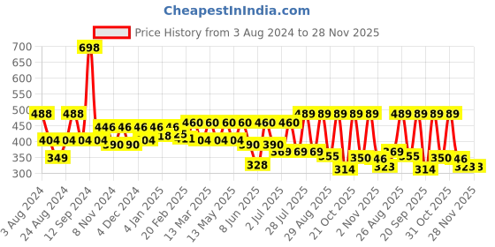 myntra.com R.Code by The Roadster Life Co. Band Collar Printed Casual Shirt r.code by the roadster life co. Price History Graph from 3 Aug 2024 to 27 Nov 2025