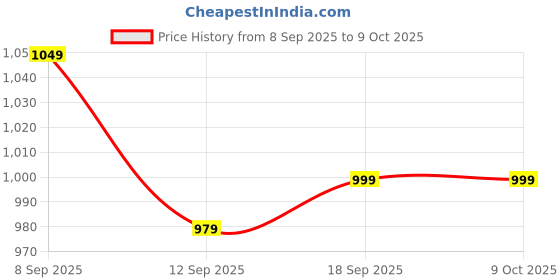myntra.com R.Code by The Roadster Life Co. Basic Jumpsuit r.code by the roadster life co. Price History Graph from 8 Sep 2025 to 8 Oct 2025