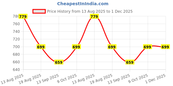 myntra.com R.Code by The Roadster Life Co. Bodycon Dress r.code by the roadster life co. Price History Graph from 13 Aug 2025 to 30 Nov 2025