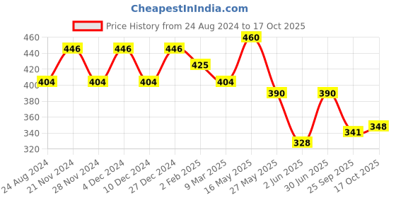 myntra.com R.Code by The Roadster Life Co. Brand Logo Printed Casual Shirt r.code by the roadster life co. Price History Graph from 24 Aug 2024 to 17 Oct 2025