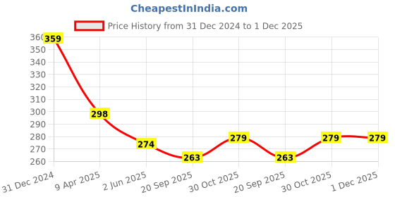 myntra.com R.Code by The Roadster Life Co. Brand Logo T-shirt r.code by the roadster life co. Price History Graph from 31 Dec 2024 to 30 Nov 2025
