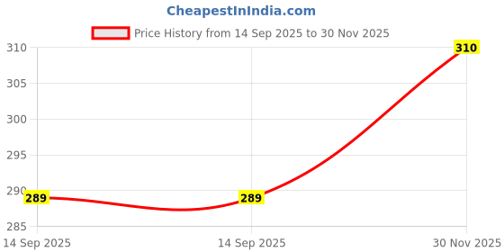 myntra.com R.Code by The Roadster Life Co. Checked Off-Shoulder Cotton Crop Top r.code by the roadster life co. Price History Graph from 14 Sep 2025 to 30 Nov 2025