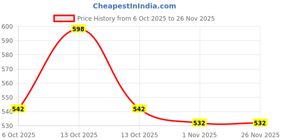 myntra.com R.Code by The Roadster Life Co. Classic Fit Checked Casual Shirt r.code by the roadster life co. Price History Graph from 6 Oct 2025 to 25 Nov 2025