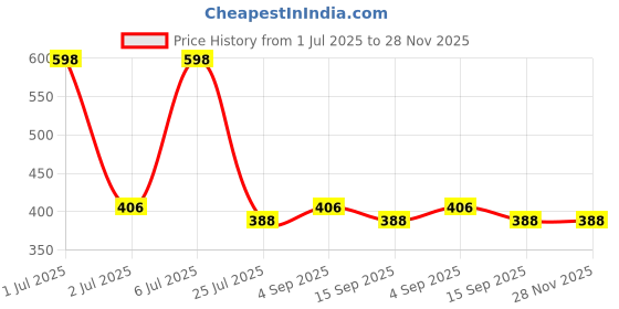 myntra.com R.Code by The Roadster Life Co. Classic Fit Tartan Checks Casual Shirt r.code by the roadster life co. Price History Graph from 1 Jul 2025 to 28 Nov 2025