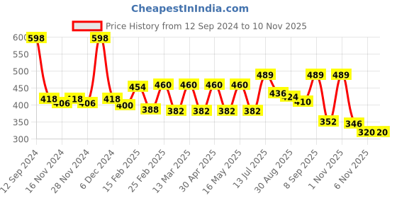 myntra.com R.Code by The Roadster Life Co. Classic Tartan Checked Casual Shirt r.code by the roadster life co. Price History Graph from 12 Sep 2024 to 10 Nov 2025