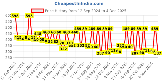 myntra.com R.Code by The Roadster Life Co. Classic Tartan Checked Casual Shirt r.code by the roadster life co. Price History Graph from 12 Sep 2024 to 4 Dec 2025
