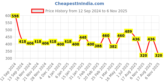 myntra.com R.Code by The Roadster Life Co. Classic Tartan Checked Casual Shirt r.code by the roadster life co. Price History Graph from 12 Sep 2024 to 6 Nov 2025