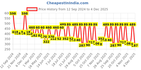 myntra.com R.Code by The Roadster Life Co. Classic Tartan Checked Casual Shirt r.code by the roadster life co. Price History Graph from 12 Sep 2024 to 4 Dec 2025
