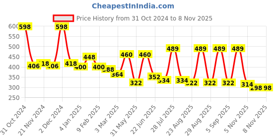 myntra.com R.Code by The Roadster Life Co. Classic Tartan Checked Casual Shirt r.code by the roadster life co. Price History Graph from 31 Oct 2024 to 7 Nov 2025