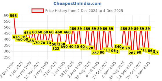 myntra.com R.Code by The Roadster Life Co. Classic Tartan Checked Casual Shirt r.code by the roadster life co. Price History Graph from 2 Dec 2024 to 4 Dec 2025