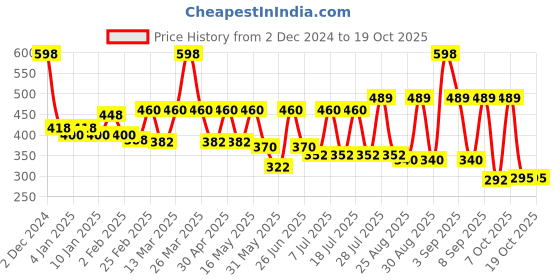 myntra.com R.Code by The Roadster Life Co. Classic Tartan Checked Casual Shirt r.code by the roadster life co. Price History Graph from 2 Dec 2024 to 18 Oct 2025
