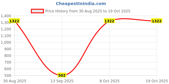 myntra.com R.Code by The Roadster Life Co. Cold-Shoulder Cotton Top r.code by the roadster life co. Price History Graph from 30 Aug 2025 to 17 Oct 2025