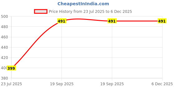 myntra.com R.Code by The Roadster Life Co. Cold-Shoulder Tank Crop Top r.code by the roadster life co. Price History Graph from 23 Jul 2025 to 6 Dec 2025