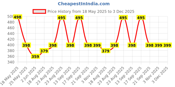 myntra.com R.Code by The Roadster Life Co. Colourblocked Tie and Dye Printed Relaxed Fit T-shirt r.code by the roadster life co. Price History Graph from 18 May 2025 to 3 Dec 2025