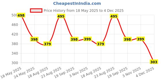 myntra.com R.Code by The Roadster Life Co. Colourblocked Tie and Dye Printed Relaxed Fit T-shirt r.code by the roadster life co. Price History Graph from 18 May 2025 to 4 Dec 2025