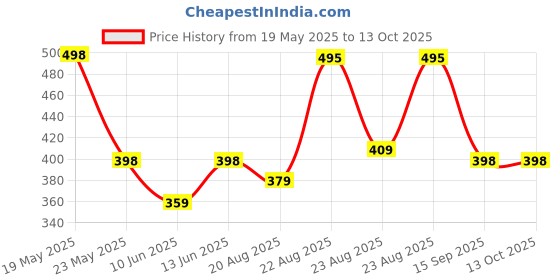 myntra.com R.Code by The Roadster Life Co. Colourblocked Tie and Dye Printed Relaxed Fit T-shirt r.code by the roadster life co. Price History Graph from 19 May 2025 to 12 Oct 2025