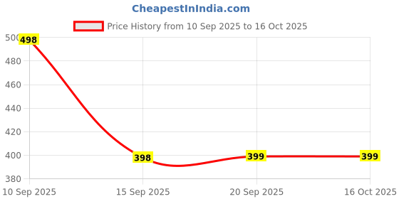 myntra.com R.Code by The Roadster Life Co. Colourblocked Tie and Dye Printed Relaxed Fit T-shirt r.code by the roadster life co. Price History Graph from 10 Sep 2025 to 16 Oct 2025