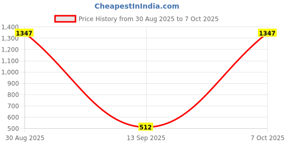myntra.com R.Code by The Roadster Life Co. Cotton Top r.code by the roadster life co. Price History Graph from 30 Aug 2025 to 7 Oct 2025