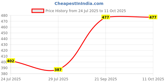 myntra.com R.Code by The Roadster Life Co. Crepe Blouson Top r.code by the roadster life co. Price History Graph from 24 Jul 2025 to 10 Oct 2025