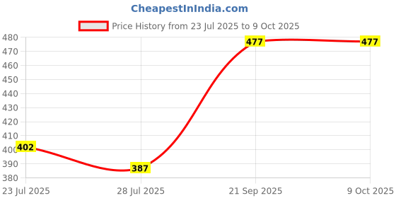myntra.com R.Code by The Roadster Life Co. Crepe Blouson Top r.code by the roadster life co. Price History Graph from 23 Jul 2025 to 9 Oct 2025