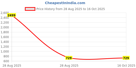 myntra.com R.Code by The Roadster Life Co. Crepe Fit & Flare Maxi Dress r.code by the roadster life co. Price History Graph from 28 Aug 2025 to 16 Oct 2025
