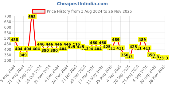myntra.com R.Code by The Roadster Life Co. Cutaway Collar Geometric Printed Casual Shirt r.code by the roadster life co. Price History Graph from 3 Aug 2024 to 25 Nov 2025