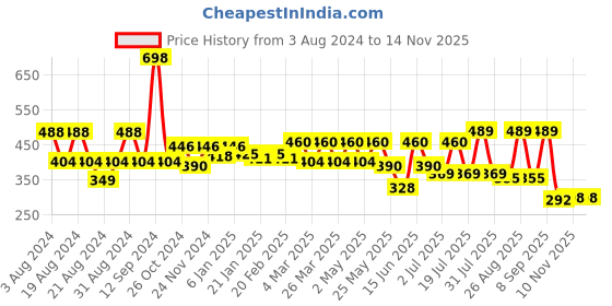 myntra.com R.Code by The Roadster Life Co. Cutaway Collar Geometric Printed Casual Shirt r.code by the roadster life co. Price History Graph from 3 Aug 2024 to 13 Nov 2025