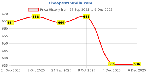 myntra.com R.Code by The Roadster Life Co. Ethnic Motifs Print Puff Sleeves Tiered Shirt Midi Dress r.code by the roadster life co. Price History Graph from 24 Sep 2025 to 5 Dec 2025