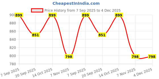 myntra.com R.Code by The Roadster Life Co. Floral Embellished A-Line Mini Dress r.code by the roadster life co. Price History Graph from 7 Sep 2025 to 4 Dec 2025