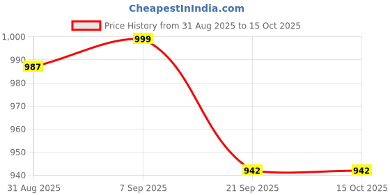 myntra.com R.Code by The Roadster Life Co. Floral Print Fit & Flare Midi Dress r.code by the roadster life co. Price History Graph from 31 Aug 2025 to 14 Oct 2025