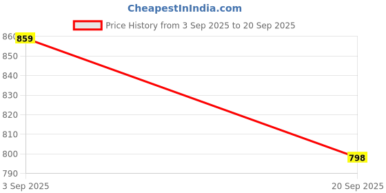 myntra.com R.Code by The Roadster Life Co. Floral Print Georgette A-Line Mini Dress r.code by the roadster life co. Price History Graph from 3 Sep 2025 to 20 Sep 2025