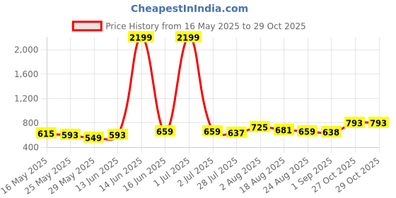 myntra.com R.Code by The Roadster Life Co. Geometric Print Casual Shirt r.code by the roadster life co. Price History Graph from 16 May 2025 to 29 Oct 2025