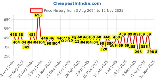myntra.com R.Code by The Roadster Life Co. Geometric Printed Casual Shirt r.code by the roadster life co. Price History Graph from 3 Aug 2024 to 12 Nov 2025