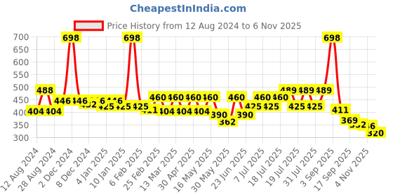 myntra.com R.Code by The Roadster Life Co. Geometric Printed Casual Shirt r.code by the roadster life co. Price History Graph from 12 Aug 2024 to 6 Nov 2025