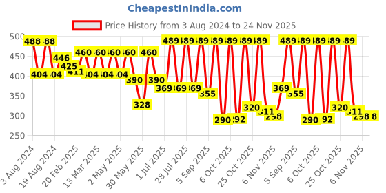 myntra.com R.Code by The Roadster Life Co. Geometric Printed Casual Shirt r.code by the roadster life co. Price History Graph from 3 Aug 2024 to 24 Nov 2025