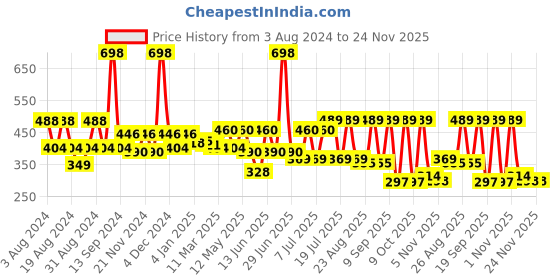 myntra.com R.Code by The Roadster Life Co. Geometric Printed Casual Shirt r.code by the roadster life co. Price History Graph from 3 Aug 2024 to 24 Nov 2025