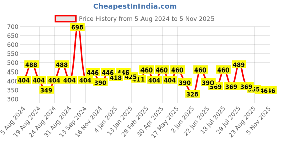 myntra.com R.Code by The Roadster Life Co. Geometric Printed Casual Shirt r.code by the roadster life co. Price History Graph from 5 Aug 2024 to 5 Nov 2025