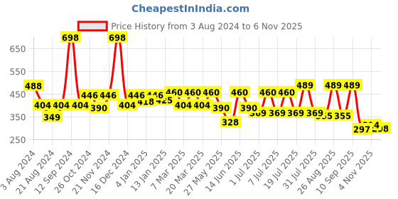 myntra.com R.Code by The Roadster Life Co. Geometric Printed Casual Shirt r.code by the roadster life co. Price History Graph from 3 Aug 2024 to 5 Nov 2025
