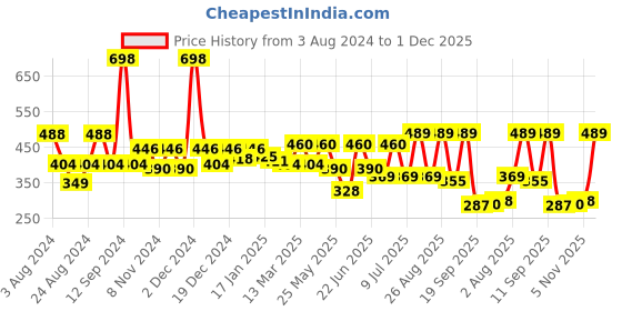 myntra.com R.Code by The Roadster Life Co. Geometric Printed Casual Shirt r.code by the roadster life co. Price History Graph from 3 Aug 2024 to 1 Dec 2025