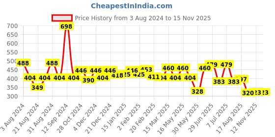 myntra.com R.Code by The Roadster Life Co. Geometric Printed Casual Shirt r.code by the roadster life co. Price History Graph from 3 Aug 2024 to 14 Nov 2025