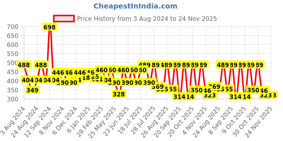 myntra.com R.Code by The Roadster Life Co. Geometric Printed Casual Shirt r.code by the roadster life co. Price History Graph from 3 Aug 2024 to 24 Nov 2025