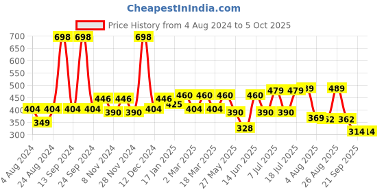 myntra.com R.Code by The Roadster Life Co. Geometric Printed Casual Shirt r.code by the roadster life co. Price History Graph from 4 Aug 2024 to 4 Oct 2025