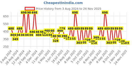 myntra.com R.Code by The Roadster Life Co. Geometric Printed Casual Shirt r.code by the roadster life co. Price History Graph from 3 Aug 2024 to 23 Nov 2025