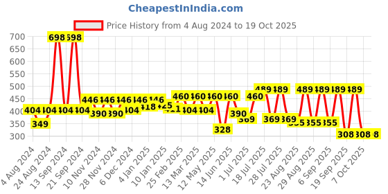 myntra.com R.Code by The Roadster Life Co. Geometric Printed Casual Shirt r.code by the roadster life co. Price History Graph from 4 Aug 2024 to 18 Oct 2025
