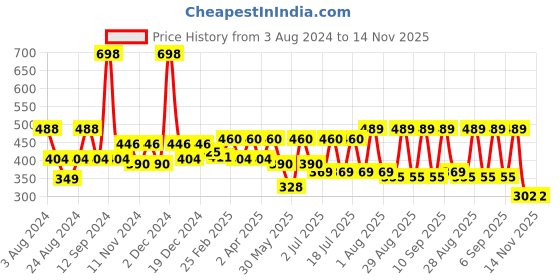 myntra.com R.Code by The Roadster Life Co. Geometric Printed Casual Shirt r.code by the roadster life co. Price History Graph from 3 Aug 2024 to 14 Nov 2025
