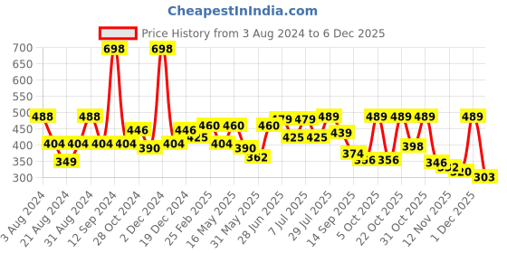myntra.com R.Code by The Roadster Life Co. Geometric Printed Casual Shirt r.code by the roadster life co. Price History Graph from 3 Aug 2024 to 5 Dec 2025